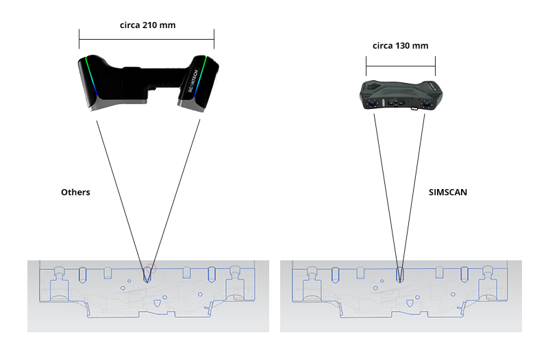  An Illustration of the Camera Distance of the SIMSCAN 3D Scanner Beside its Counterparts